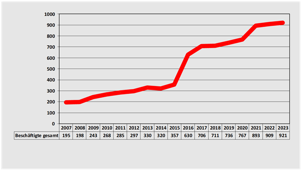 Beschäftigte im Donaupark 2023